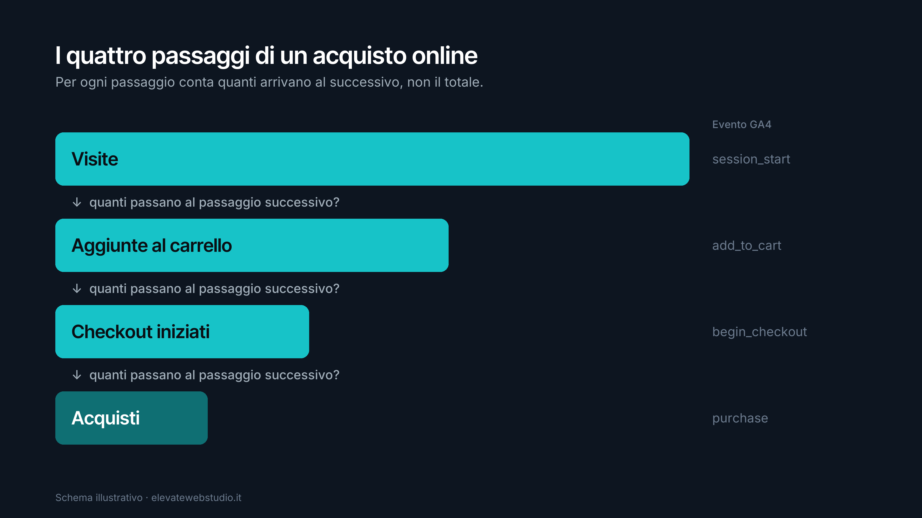 Schema dei quattro passaggi di un acquisto online, dalla visita al pagamento