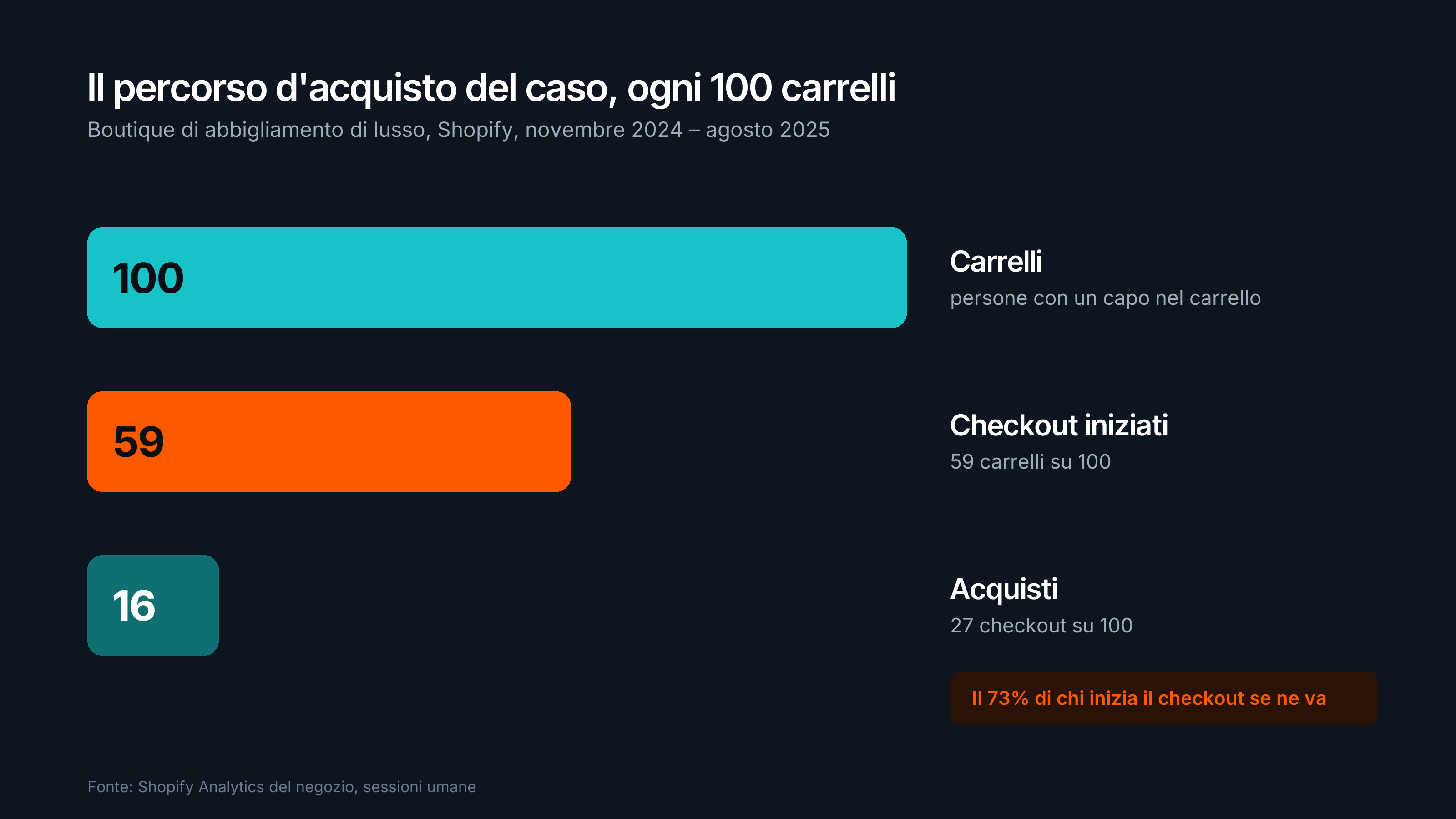 Ogni 100 carrelli, 59 checkout iniziati e 16 acquisti: il 73% di chi inizia il checkout se ne va