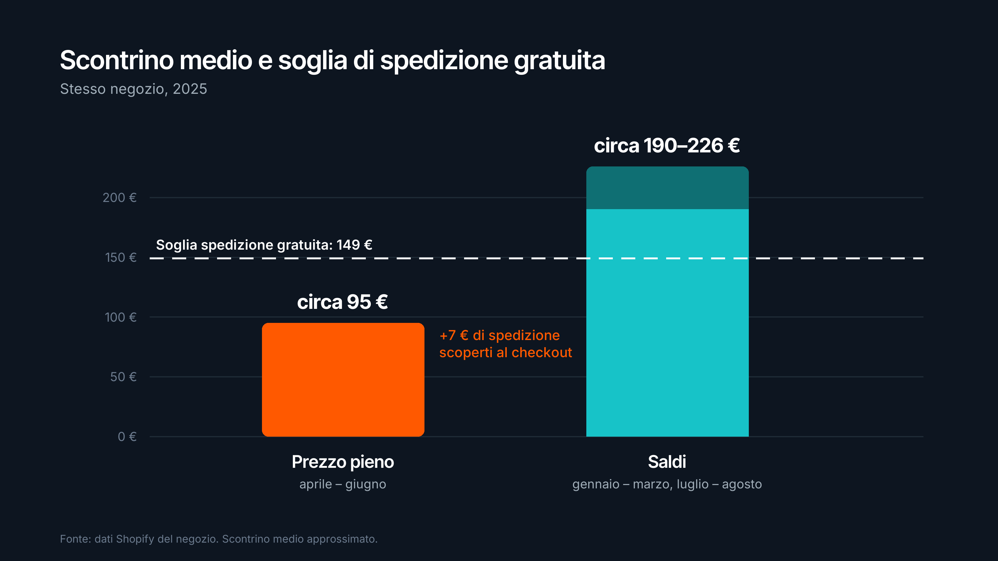 Scontrino medio a prezzo pieno sotto la soglia di spedizione gratuita, in saldo sopra